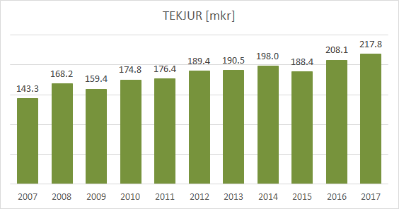 tekjur-þróun